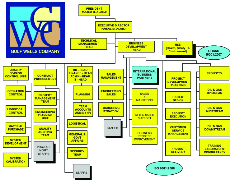 Customer Service Org Chart